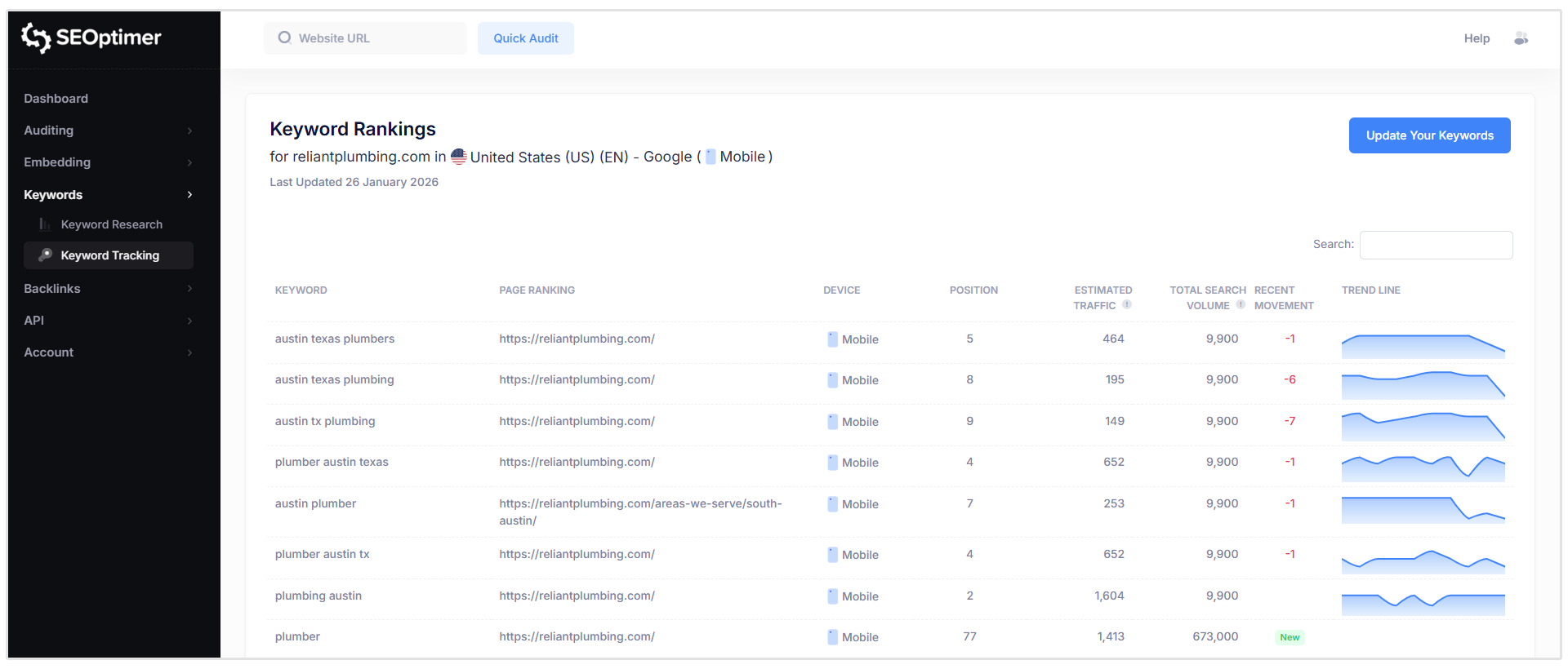 Keyword-Tracking-Ergebnisse